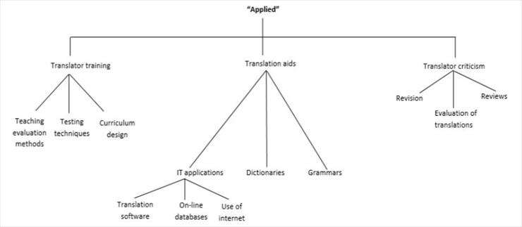 Przekładoznawstwo - The applied branch of translation studies.jpeg